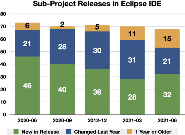 Eclipse IDEのサブプロジェクトリリース